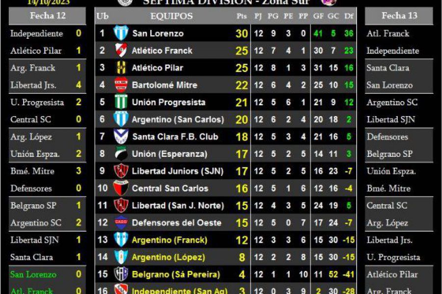 LEF Séptima - Resultados y Posiciones - Zona Sur