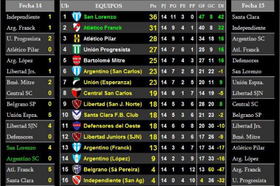 LEF Séptima - Resultados y Posiciones - Zona Sur