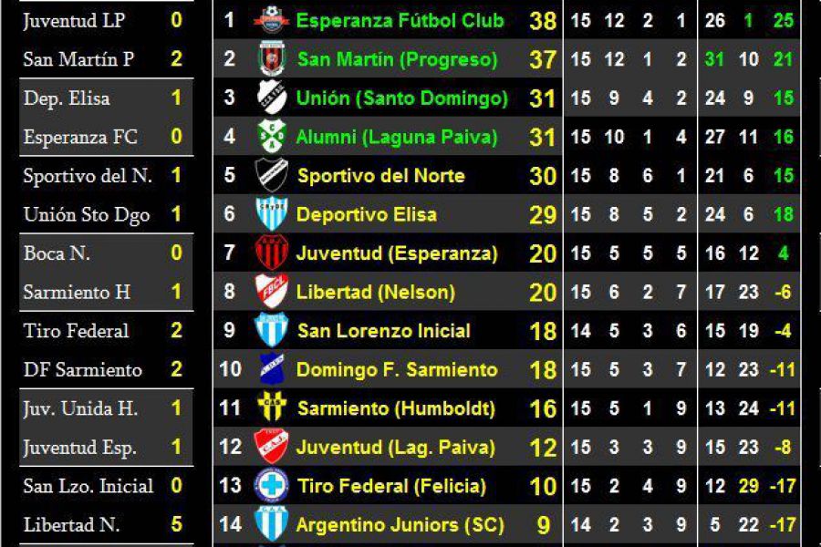 LEF Octava - Resultados y Posiciones - Zona Norte