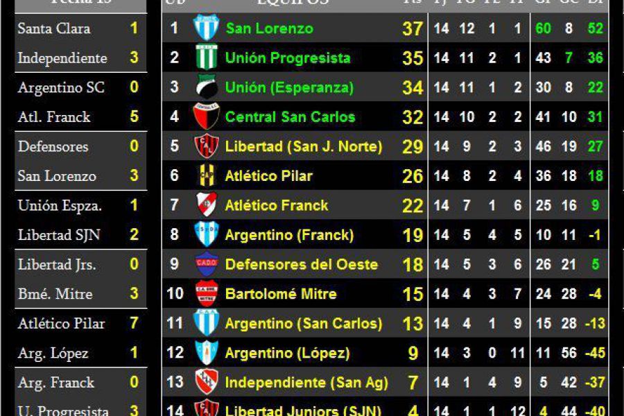 LEF Octava - Resultados y Posiciones - Zona Sur