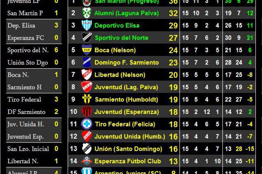 LEF Quinta - Resultados y Posiciones - Zona Norte