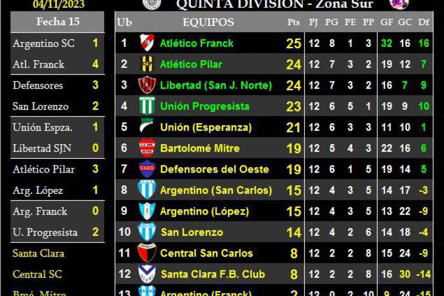 LEF Quinta - Resultados y Posiciones - Zona Sur