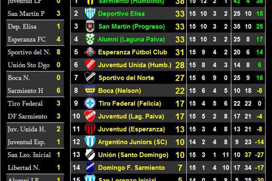 LEF Séptima - Resultados y Posiciones - Zona Norte