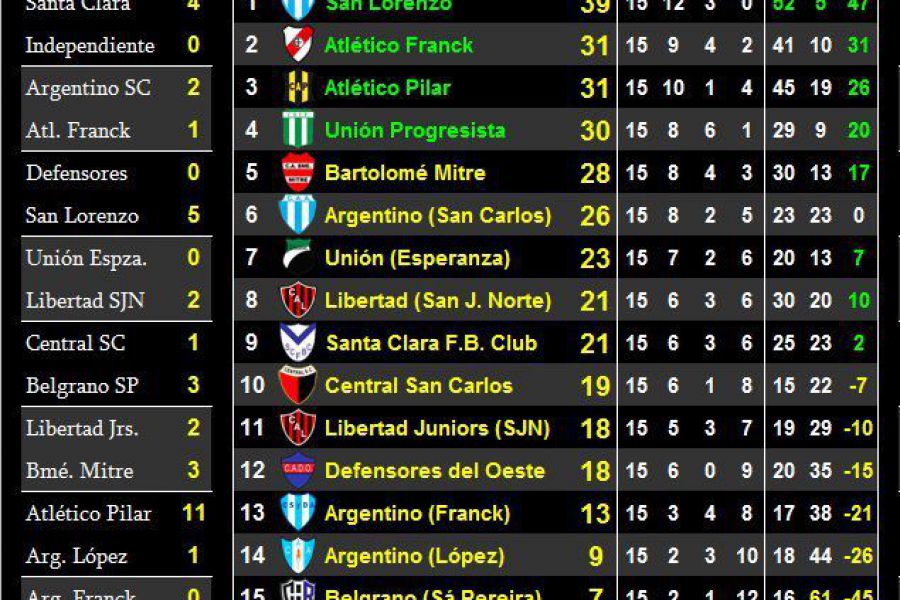 LEF Séptima - Resultados y Posiciones - Zona Sur