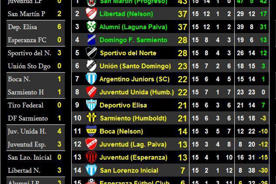 LEF Sexta - Resultados y Posiciones - Zona Norte