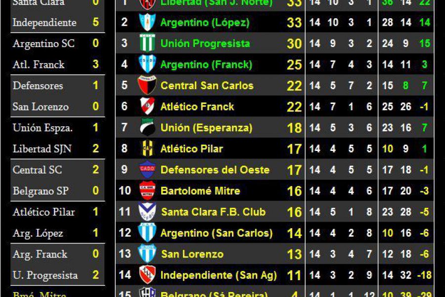 LEF Sexta - Resultados y Posiciones - Zona Sur