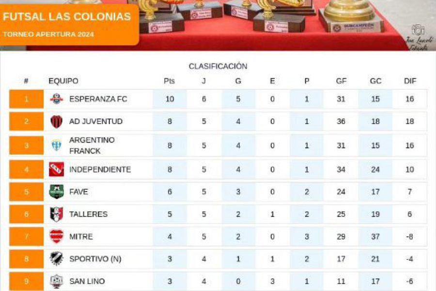 Futsal Las Colonias - Posiciones Apertura 2024