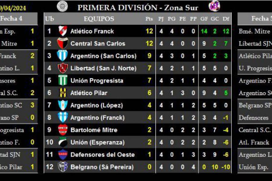 LEF Primera - Resultados y Posiciones - Zona Sur