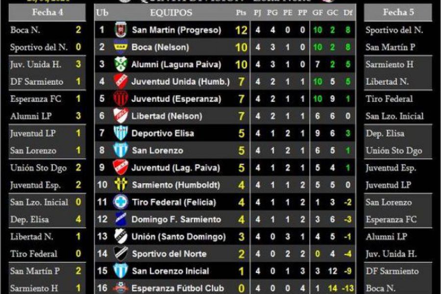 LEF Quinta- Resultados y Posiciones - Zona Norte