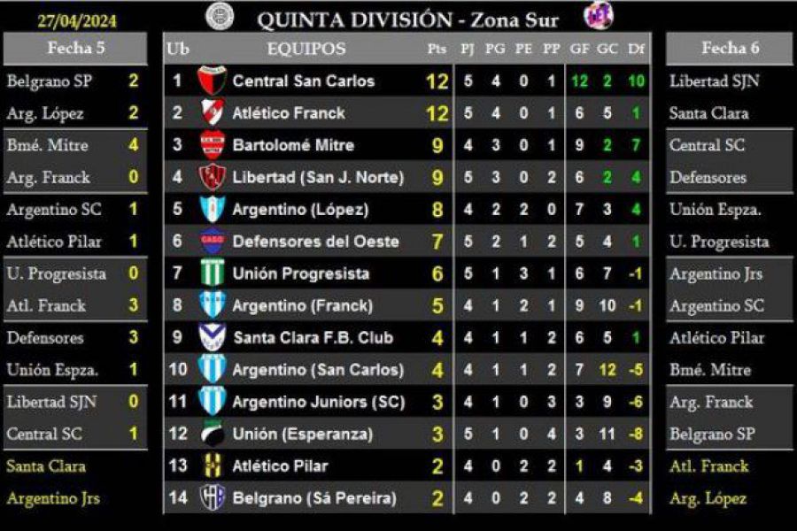 LEF Quinta - Resultados y Posiciones - Zona Sur