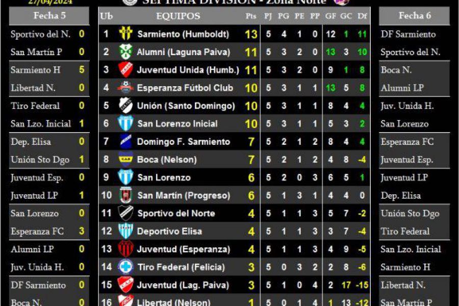 LEF Séptima - Resultados y Posiciones - Zona Norte