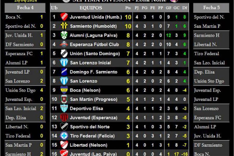 LEF Séptima - Resultados y Posiciones - Zona Norte