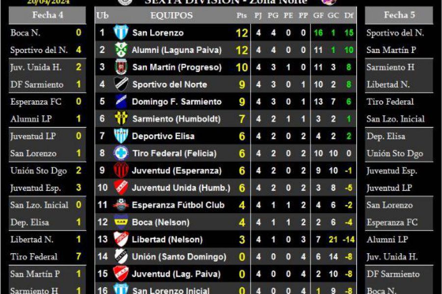 LEF Sexta - Resultados y Posiciones - Zona Norte