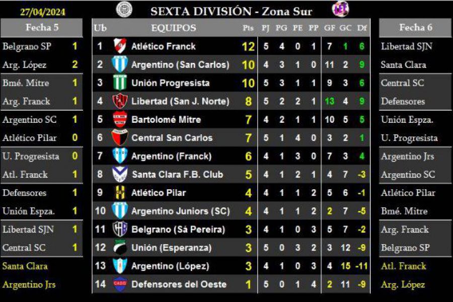 LEF Sexta - Resultados y Posiciones - Zona Sur