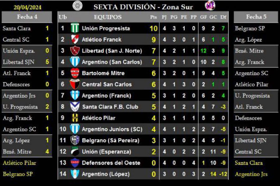 LEF Sexta - Resultados y Posiciones - Zona Sur