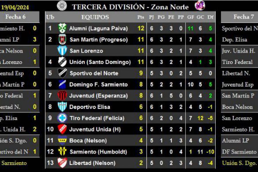 LEF Tercera - Resultados y Posiciones - Zona Norte