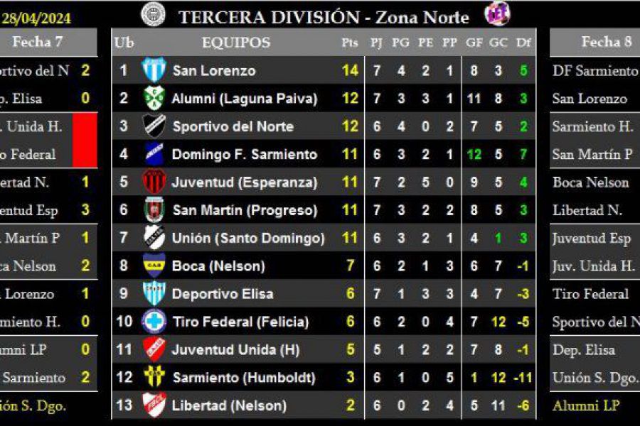 LEF Tercera - Resultados y Posiciones - Zona Norte