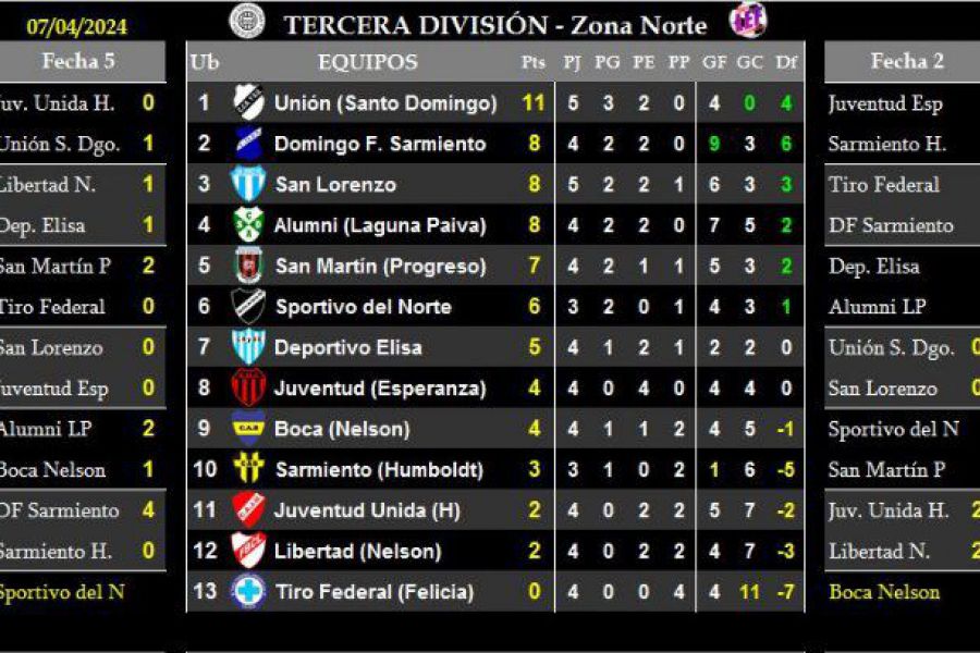 LEF Tercera - Resultados y Posiciones - Zona Norte