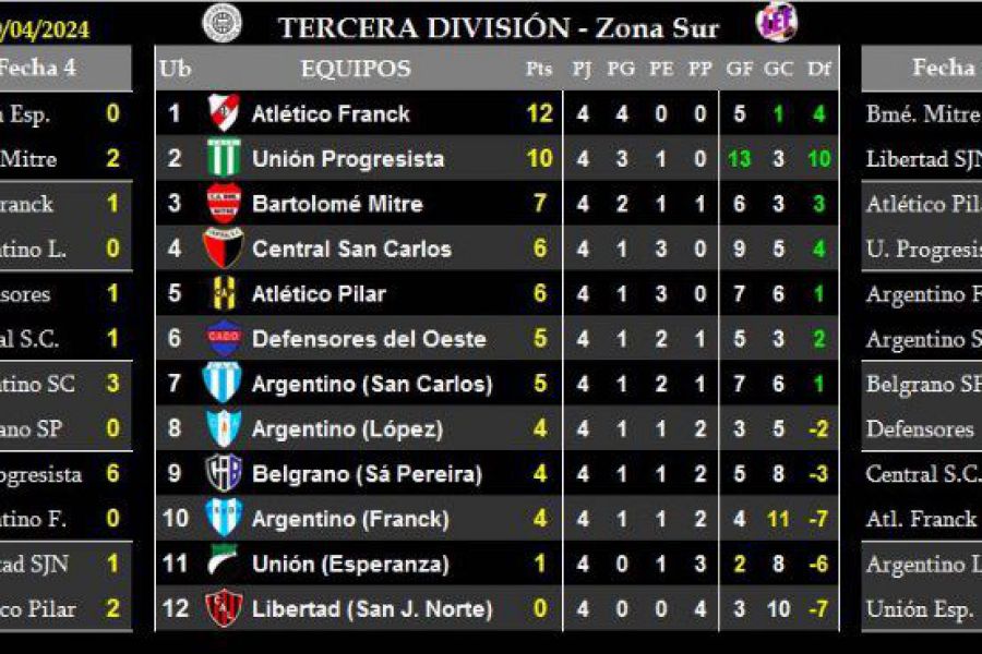 LEF Tercera - Resultados y Posiciones - Zona Sur