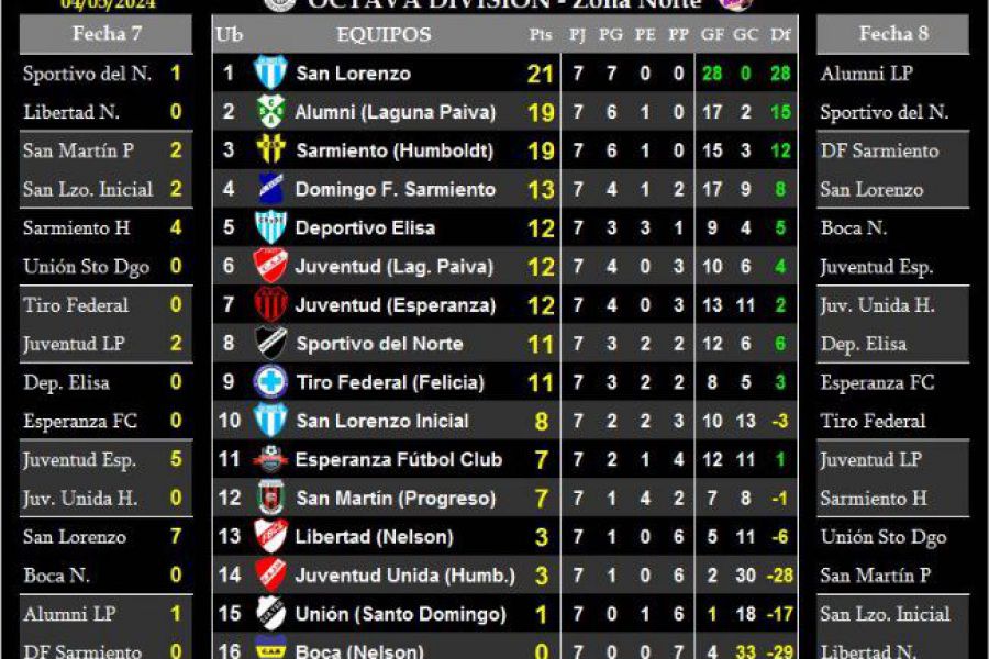 LEF Octava - Resultados y Posiciones - Zona Norte