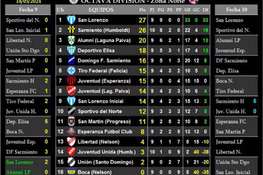 LEF Octava - Resultados y Posiciones - Zona Norte