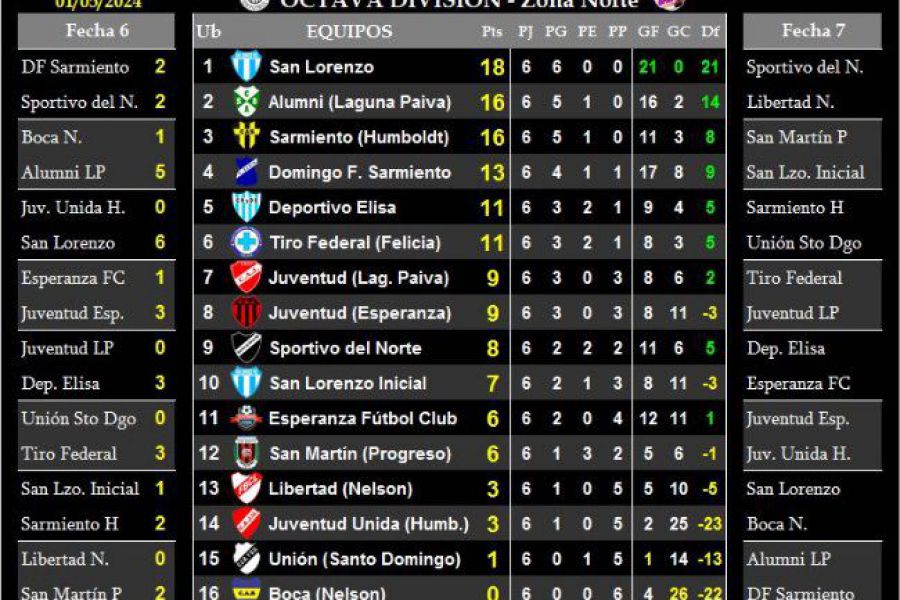 LEF Octava - Resultados y Posiciones - Zona Norte