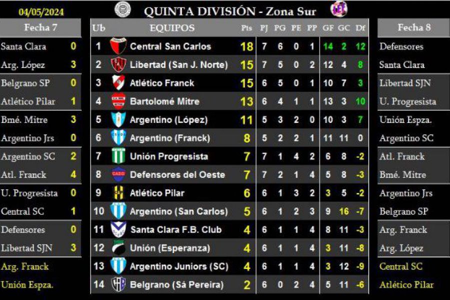 LEF Octava - Resultados y Posiciones - Zona Sur