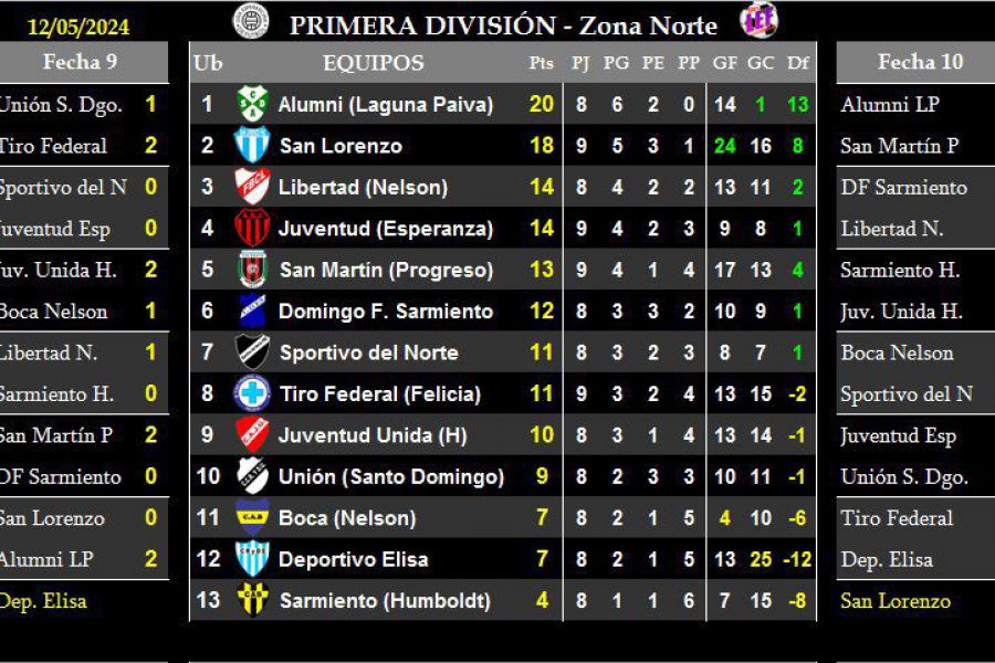 LEF Primera - Resultados y Posiciones - Zona Norte