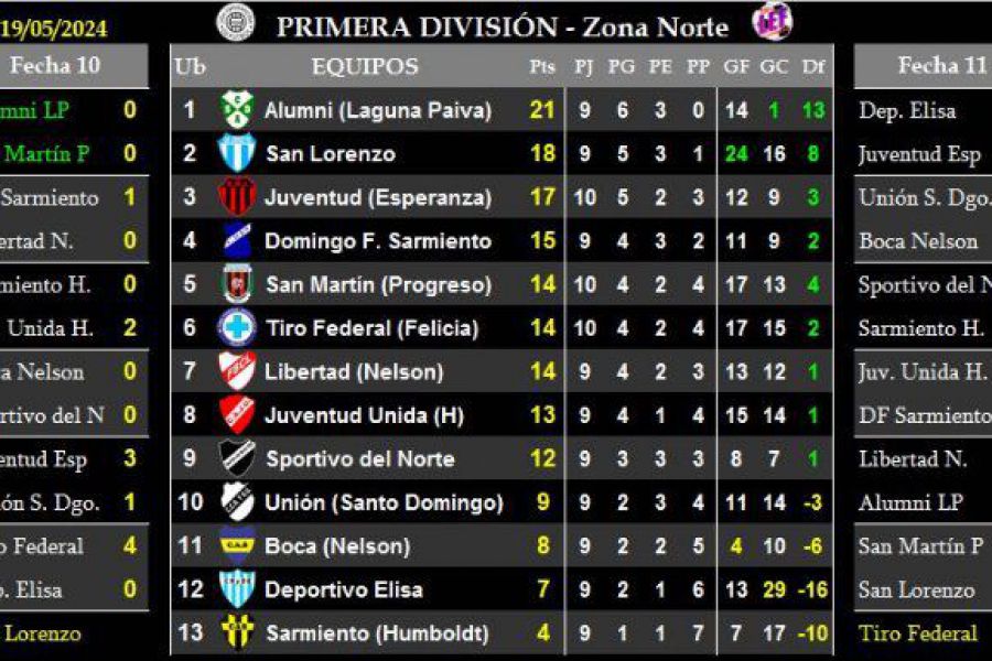 LEF Primera - Resultados y Posiciones - Zona Norte