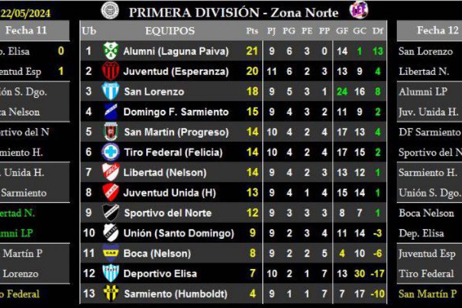 LEF Primera - Resultados y Posiciones - Zona Norte