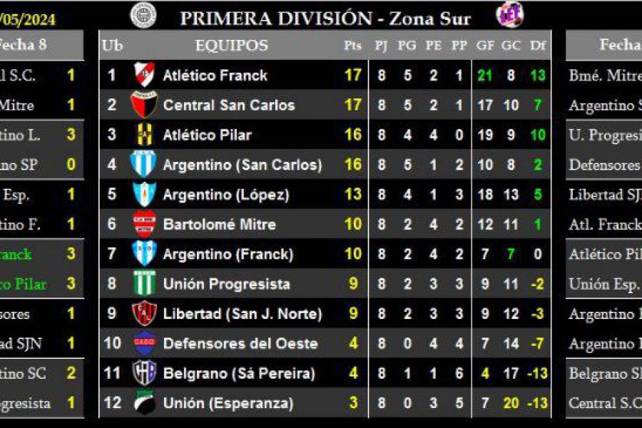 LEF Primera - Resultados y Posiciones - Zona Sur