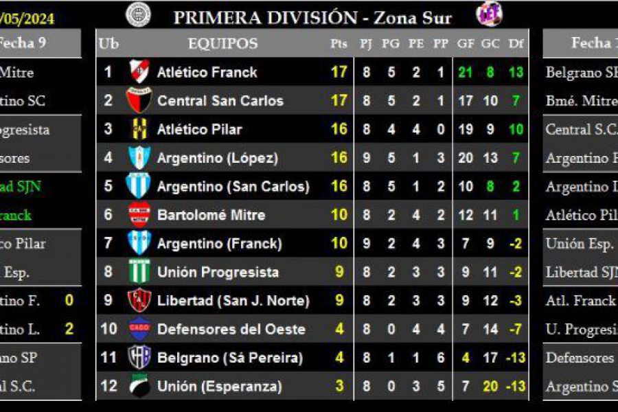LEF Primera - Resultados y Posiciones - Zona Sur