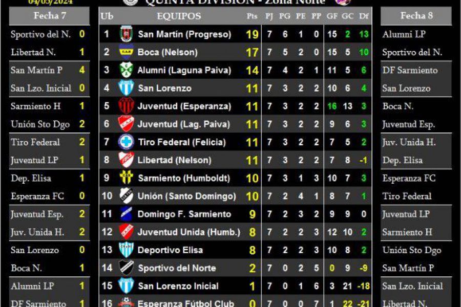 LEF Quinta - Resultados y Posiciones - Zona Norte