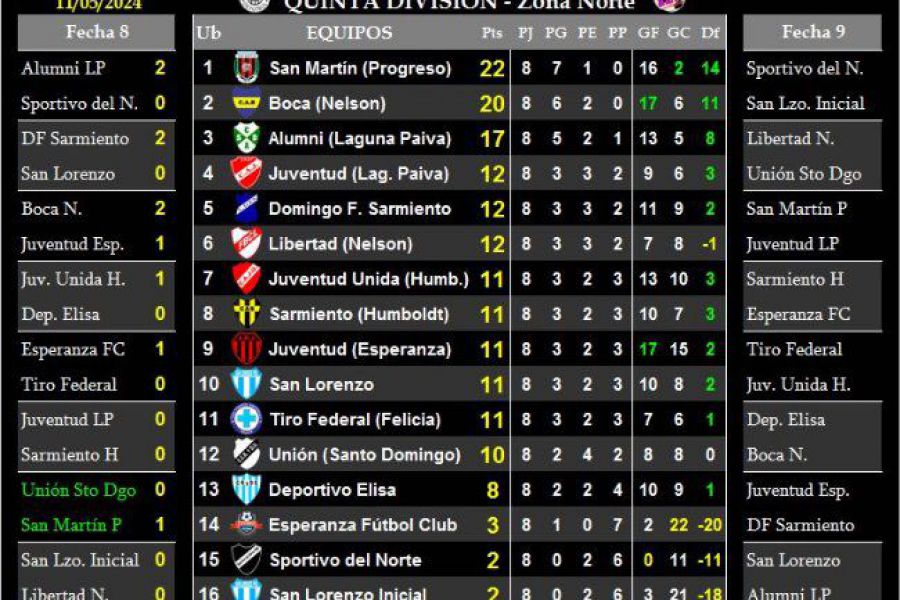 LEF Quinta - Resultados y Posiciones - Zona Norte