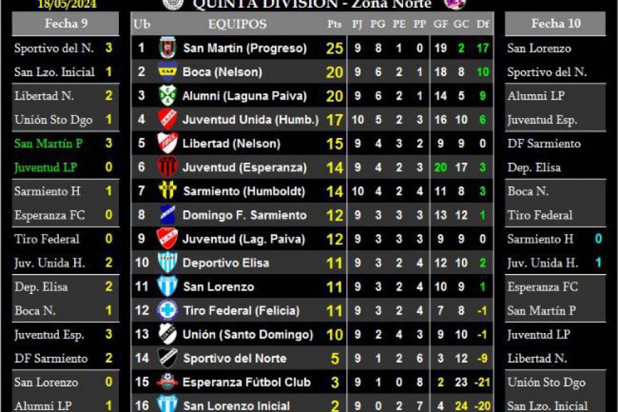 LEF Quinta - Resultados y Posiciones - Zona Norte