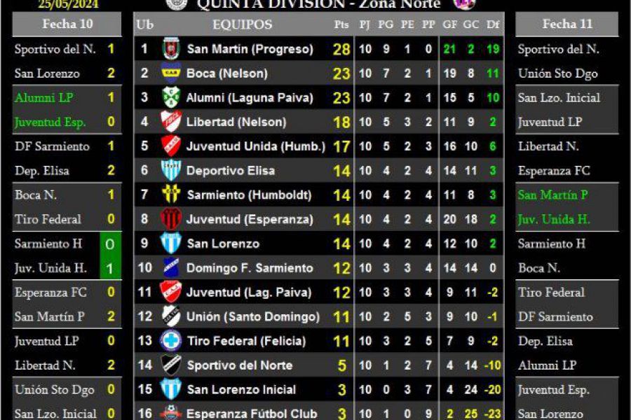 LEF Quinta - Resultados y Posiciones - Zona Norte