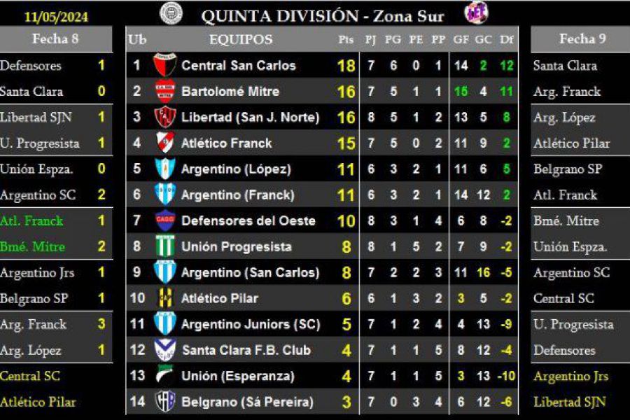 LEF Quinta - Resultados y Posiciones - Zona Sur