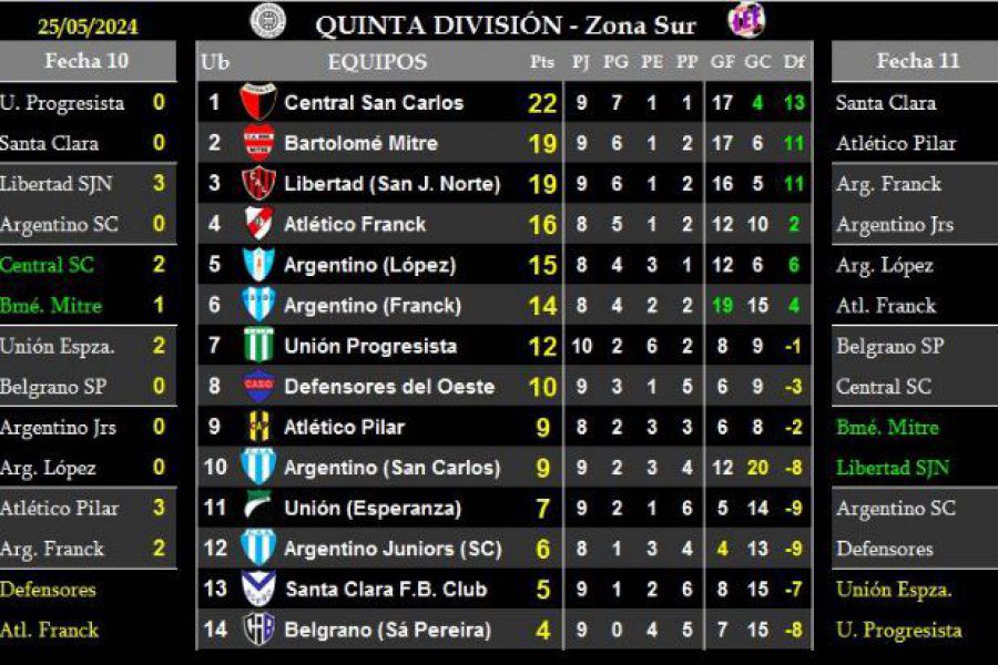 LEF Quinta - Resultados y Posiciones - Zona Sur
