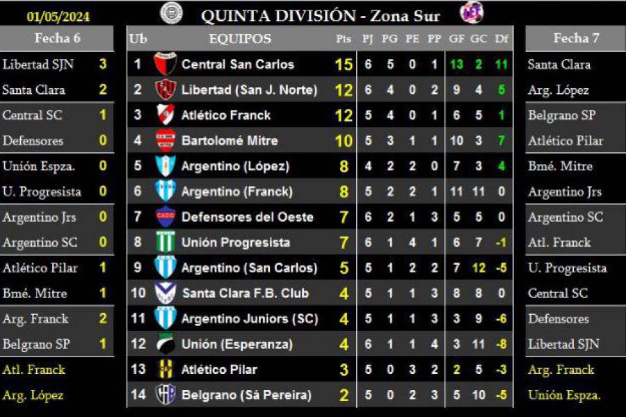 LEF Quinta - Resultados y Posiciones - Zona Sur
