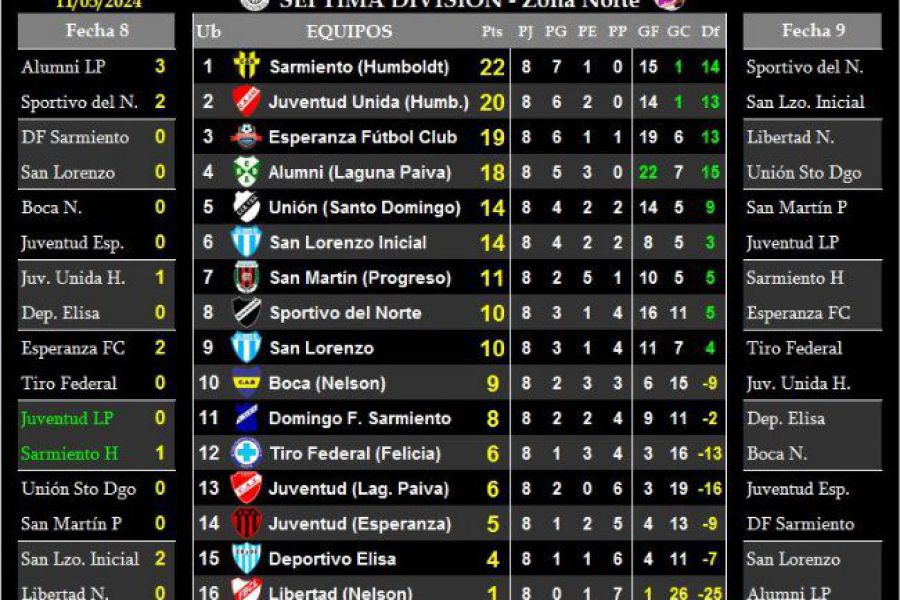 LEF Séptima - Resultados y Posiciones - Zona Norte