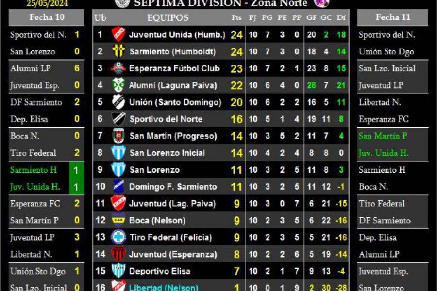 LEF Séptima - Resultados y Posiciones - Zona Norte