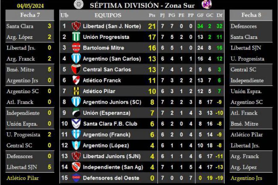 LEF Séptima - Resultados y Posiciones - Zona Sur