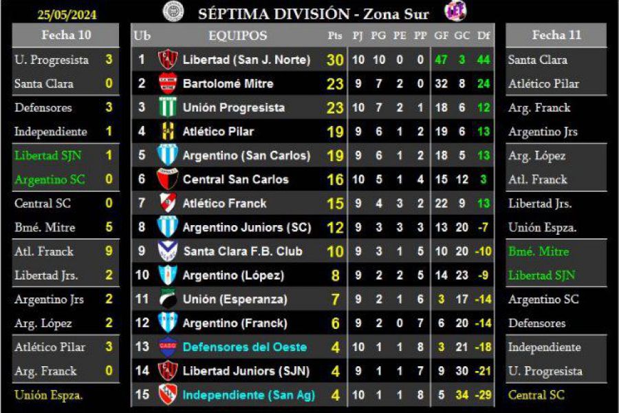LEF Séptima - Resultados y Posiciones - Zona Sur