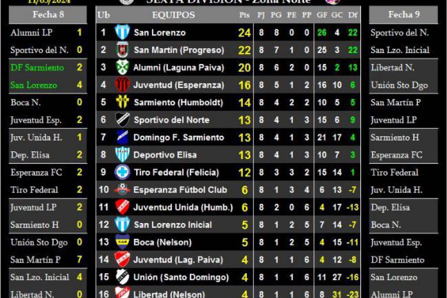 LEF Sexta - Resultados y Posiciones - Zona Norte