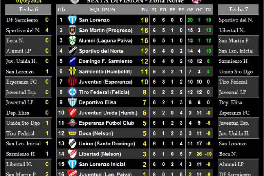 LEF Sexta - Resultados y Posiciones - Zona Norte