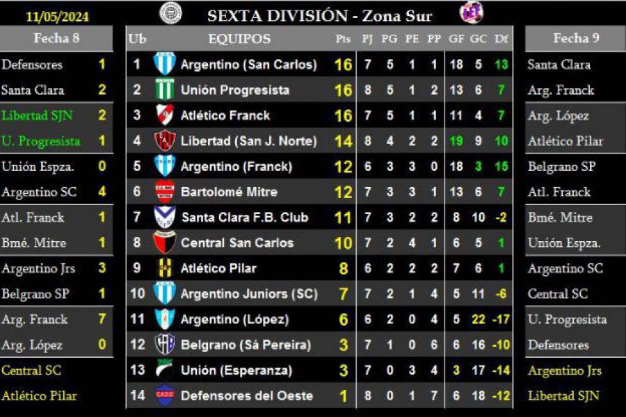 LEF Sexta - Resultados y Posiciones - Zona Sur