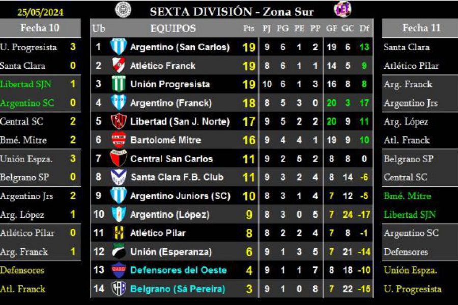 LEF Sexta - Resultados y Posiciones - Zona Sur