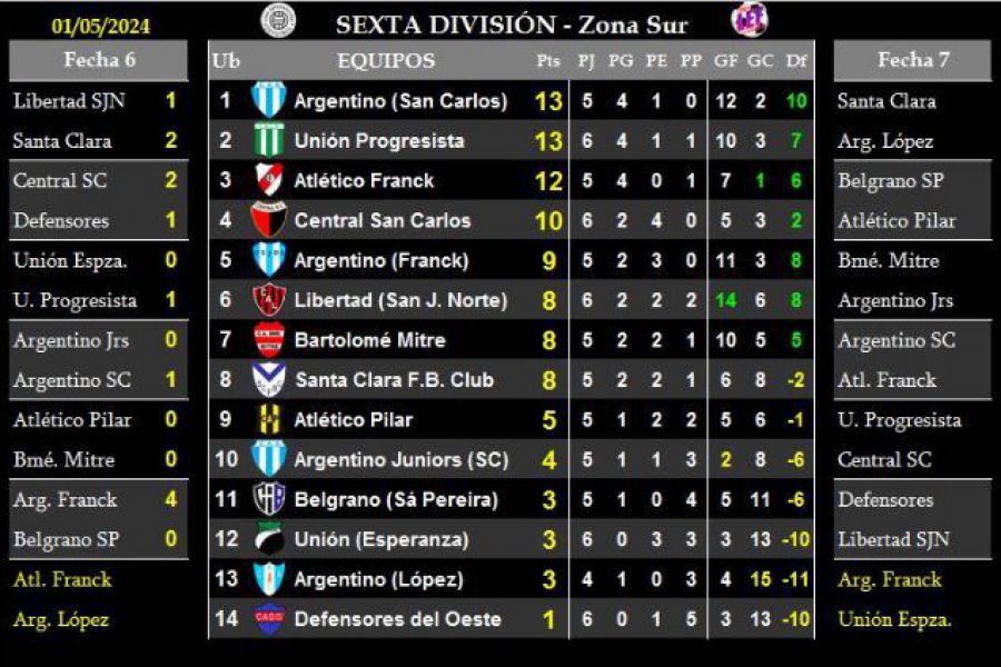 LEF Sexta - Resultados y Posiciones - Zona Sur