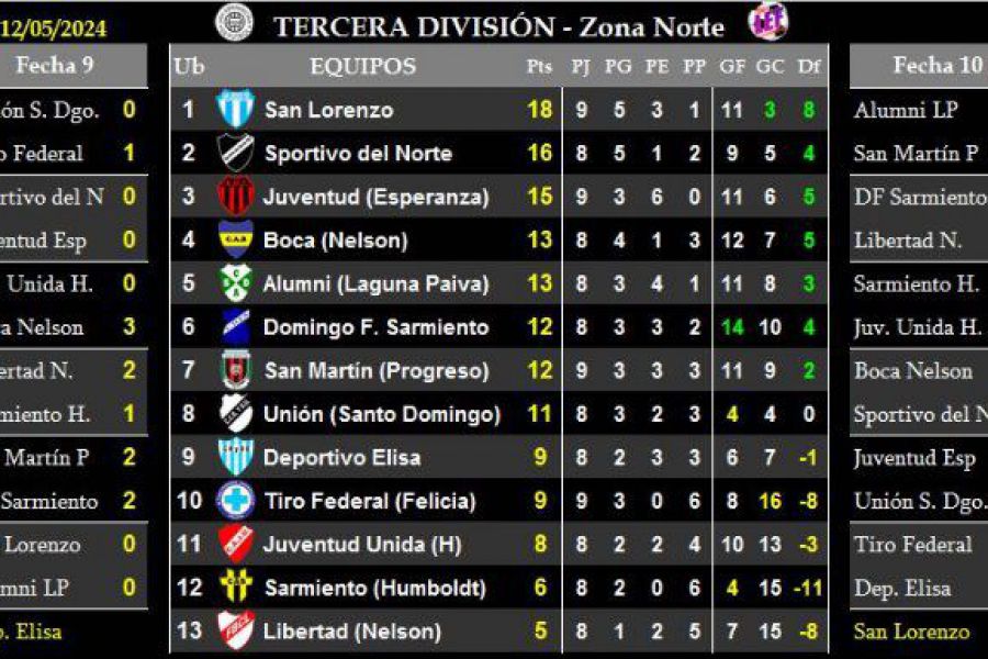 LEF Tercera - Resultados y Posiciones - Zona Norte