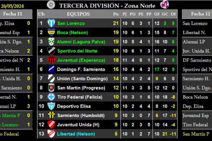 LEF Tercera - Resultados y Posiciones -Zona Norte